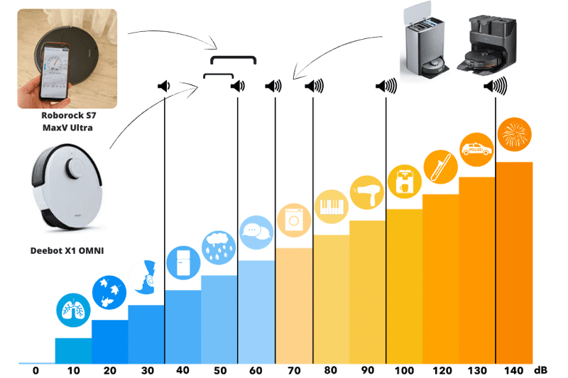 Обзор уровня шума Roborock S7 MaxV Ultra и Ecovacs Deebot X1 OMNI по шкале децибел
